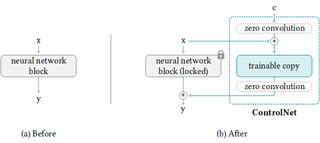 ControlNet in Stable Diffusion