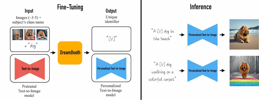 Dreambooth hoạt động như thế nào